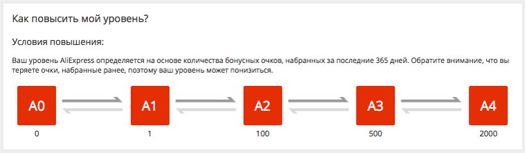 таблица уровня покупателя алиэкспресс